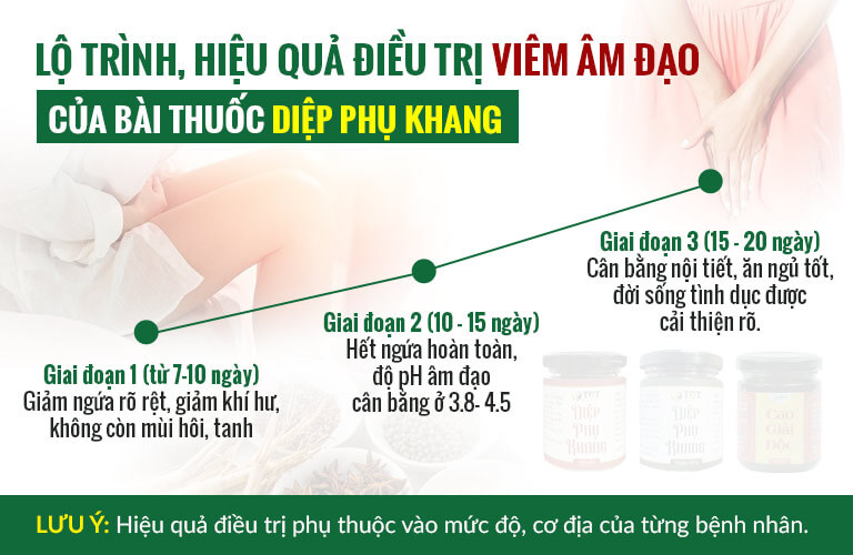 Lộ trình chữa khỏi viêm âm đạo bằng Diệp Phụ Khang