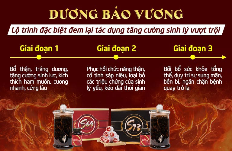 Bài thuốc Dương Bảo Vương được xây dựng lộ trình thẩm thấu chuyên sâu, khắc phục bệnh từ gốc