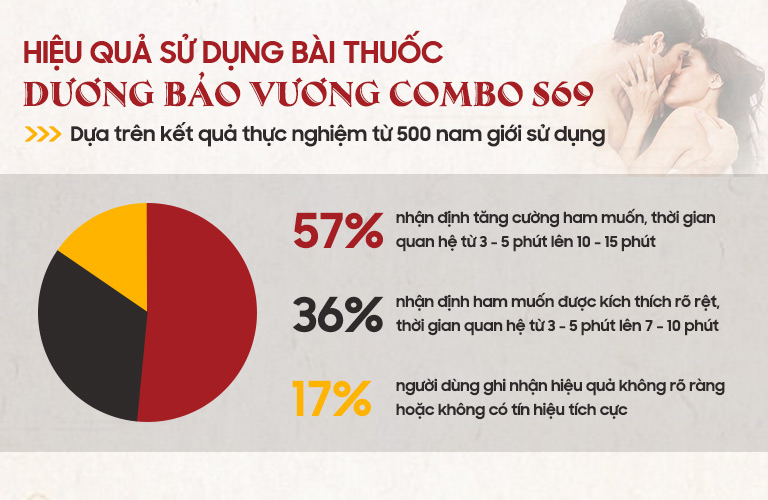 Kết quả kiểm định bài thuốc Dương Bảo Vương S69 trên 500 người bệnh trong vòng 1 tháng