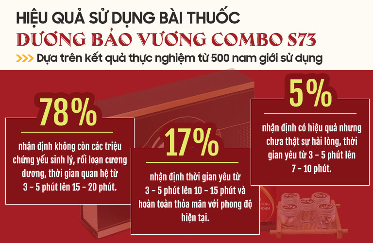 Kết quả kiểm định bài thuốc Dương Bảo Vương S73 trên 500 người bệnh trong vòng 1 tháng