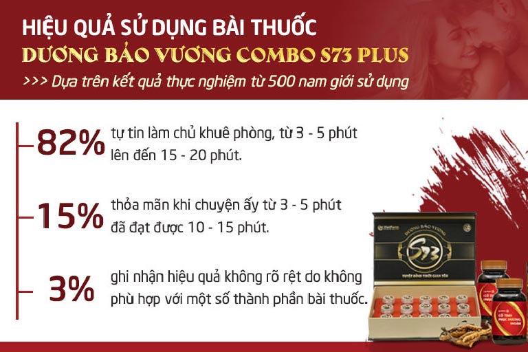 Kết quả kiểm định bài thuốc Dương Bảo Vương S73 Plus trên 500 người bệnh trong vòng 1 tháng