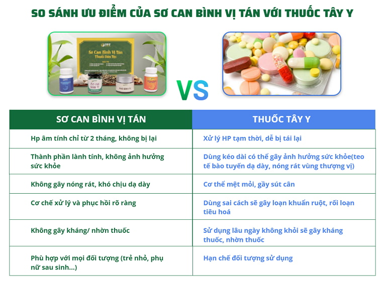 So sánh ưu điểm của Sơ can Bình vị tán chữa viêm loét dạ dày HP và thuốc Tây y