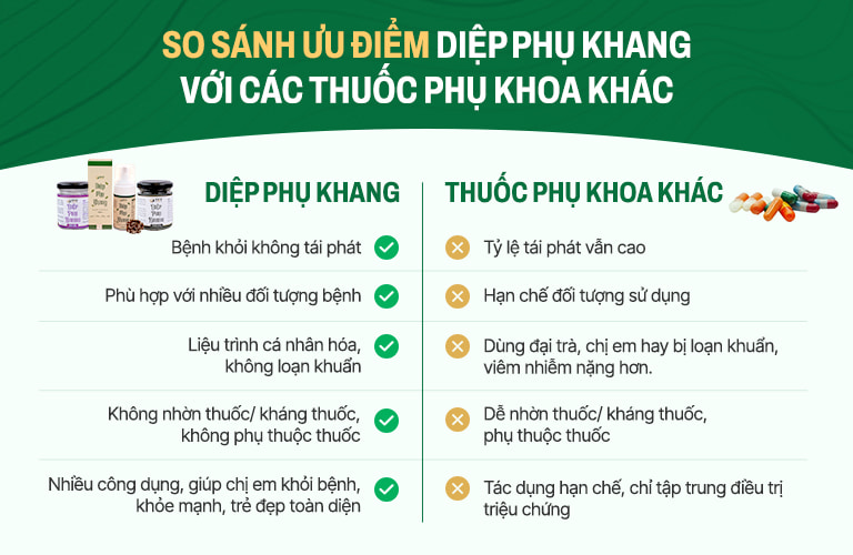 Ưu điểm nổi bật của Diệp Phụ Khang với các bài thuốc khác