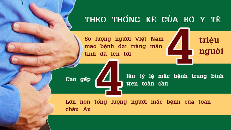 Tình trạng đáng báo động về bệnh đại tràng