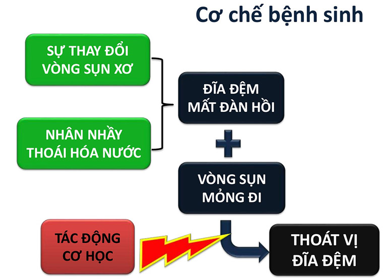 thoát vị đĩa đệm là gì