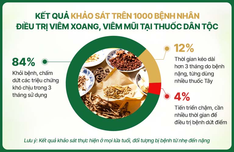 Kết quả khảo sát đánh giá hiệu quả bài thuốc Thông Xoang Khang Dược