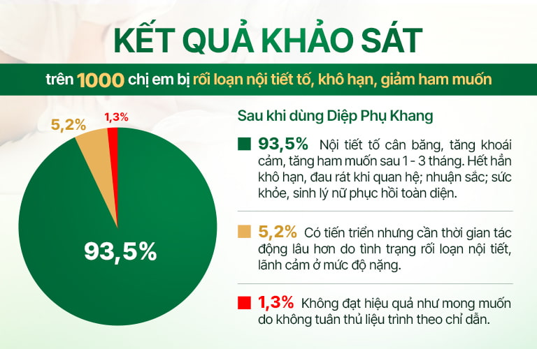 Số liệu thống kê kết quả khảo sát đánh gia về bài thuốc